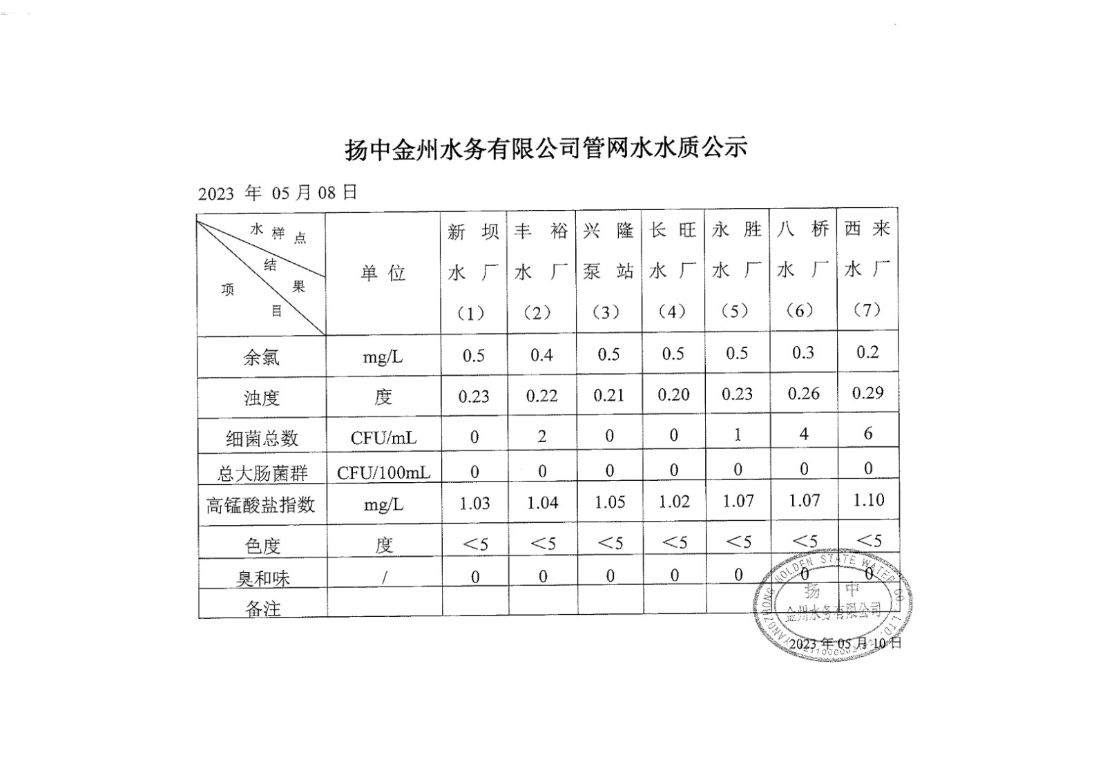 5月第二周管網(wǎng)水周報_00.jpg